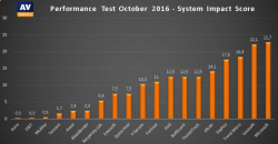 test wydajności ESET